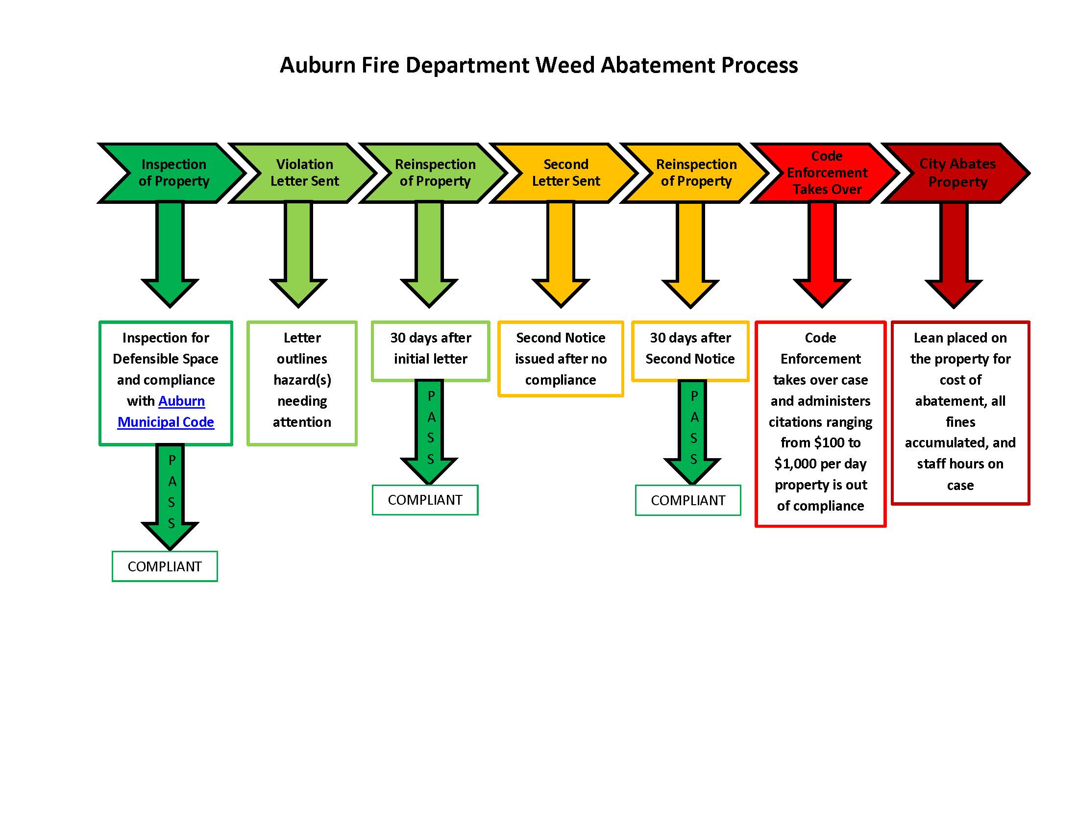 Weed Abatement Process Visual