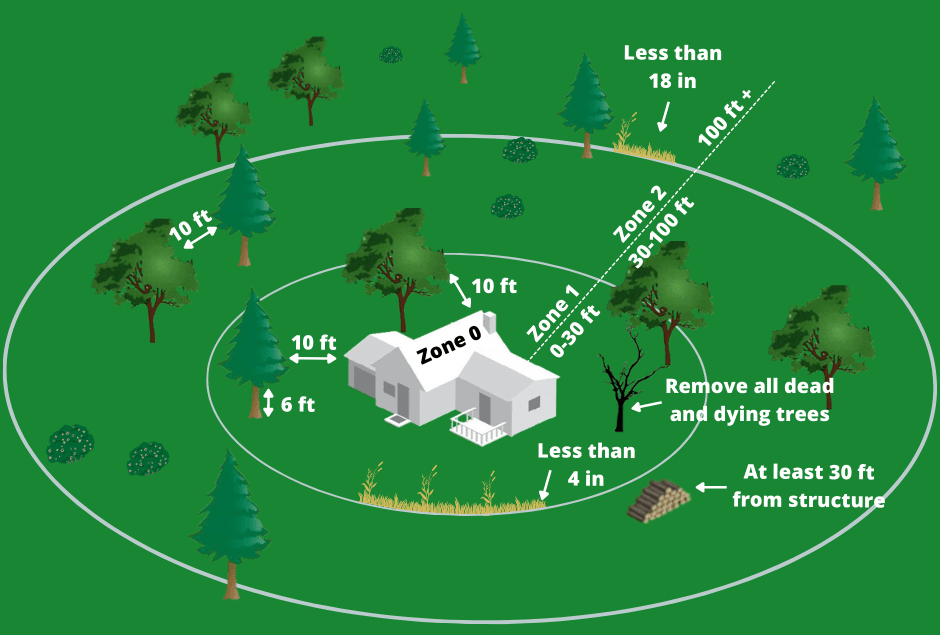 Defensible Space Zones Rectangle